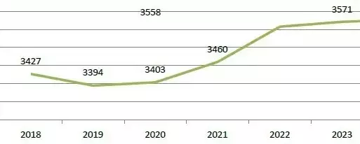 Poglądowy wykres danych.